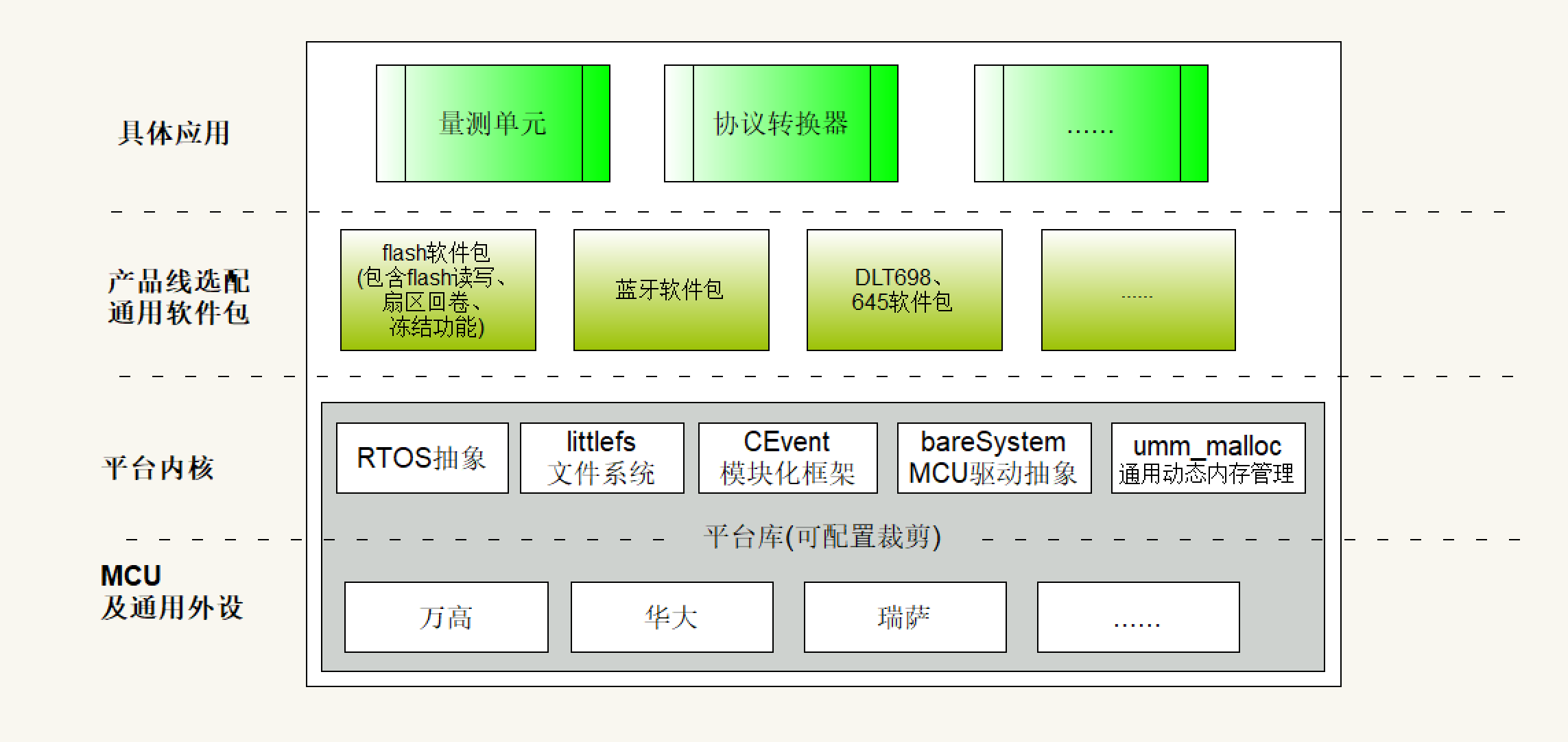 平台架构